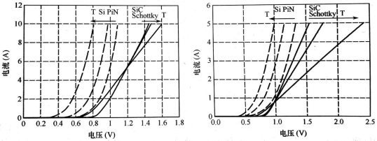 不同溫度條件下碳化硅二極管和硅二極管的正向I-V特性
