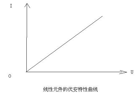 線性元件的伏安特性曲線