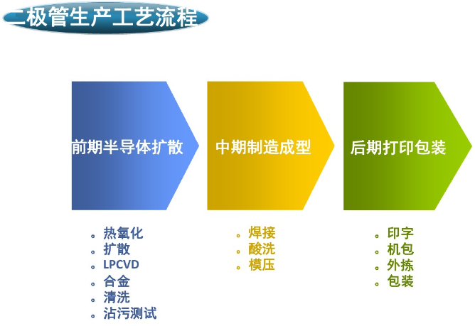 二極管生產(chǎn)工藝流程