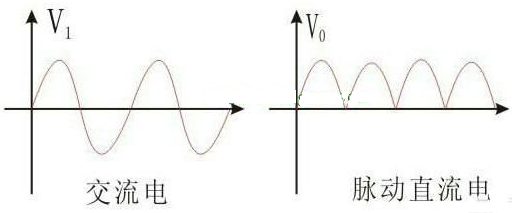 交流、直流電波形