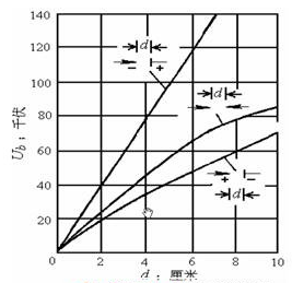 擊穿電壓與間隙距離的關(guān)系