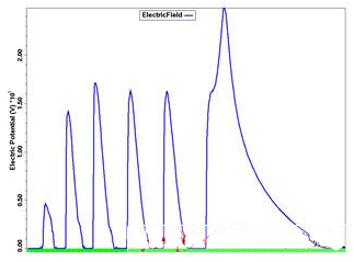  FRD原版模擬結(jié)果表面電場(chǎng)分布圖