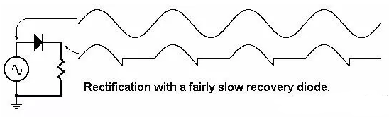 緩慢恢復的二極管半波整流