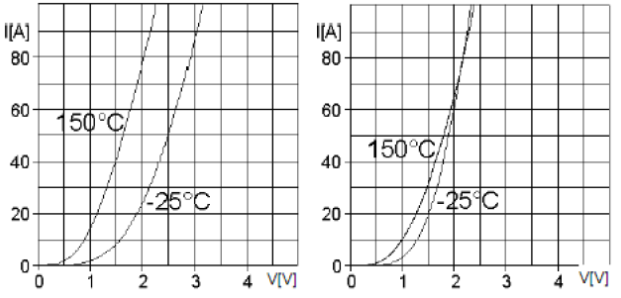 不同類型二極管對(duì)溫度的依賴性