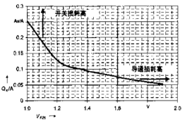 二極管的Qrr-Vf關(guān)系曲線