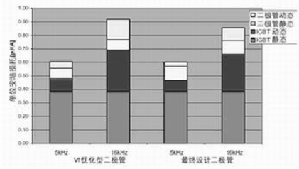 TrenchStop-IGBT采用Vf優(yōu)化型二極管(左條形圖)以及采用最終設(shè)計二極管(右條形圖)時的開關(guān)損耗