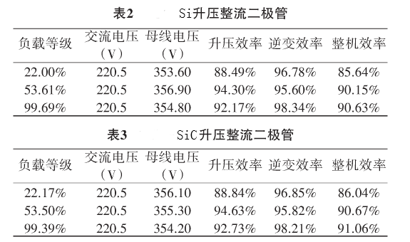 采用Si與SiC二極管時(shí),產(chǎn)品內(nèi)部各電路模塊帶載效率測試