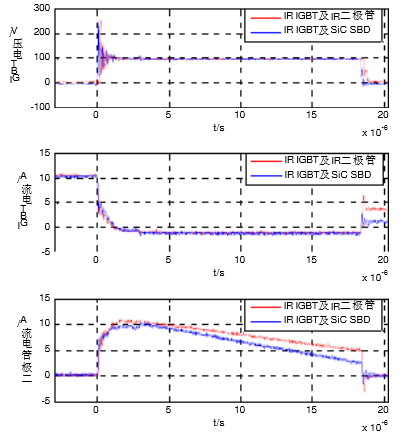 1200V Si IGBT模塊及超快恢復(fù)硅二極管與1200V Si IGBT模塊及SiC二極管在一個(gè)周期內(nèi)的(a)IGBT兩端電壓的電流比較