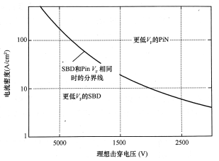 具有相同導通壓降VF的SiC肖特基整流二極管和PiN二極管的電流密度極限