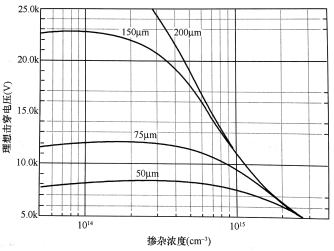 阻塞電壓隨i層摻雜濃度及厚度變化的理想曲線