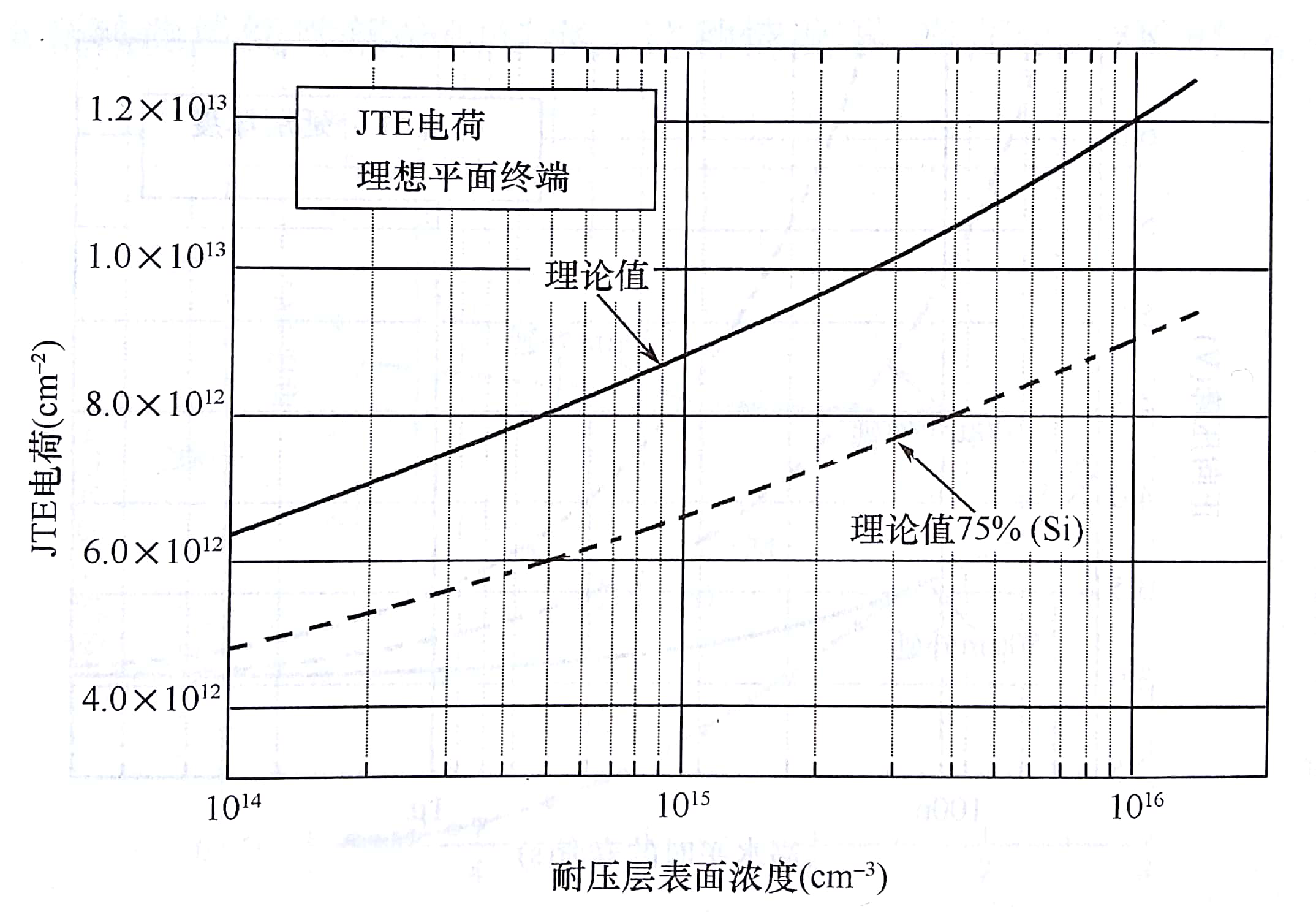 SIC器件JTE電荷隨耐壓層表面濃度的變化