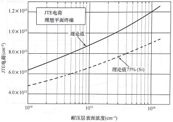 SiC器件JTE電荷隨耐壓層表面濃度的變化