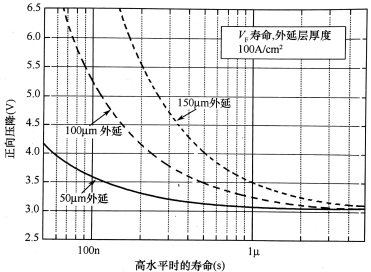 PiN整流二極管正向壓降隨載流子壽命及外延層厚度的變化