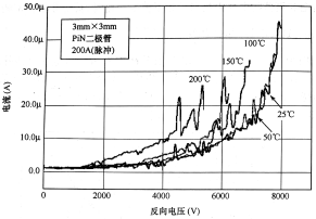 10kV設計8kV封裝PiN二極管的反向I-V特性