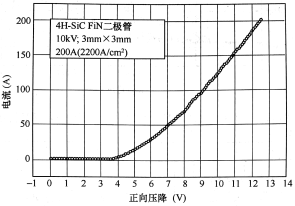 10kV 4H-SiC PIN二極管脈沖(250μs)導通特性