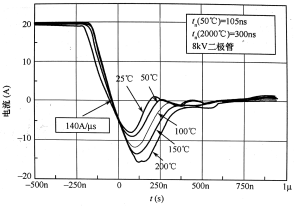 工作溫度從25℃增加到200℃時的高溫反向恢復特性