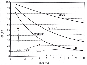 4.5kV和7kV的1mm2、4.0mm2、9mm2器件的理論和實(shí)驗(yàn)成品率