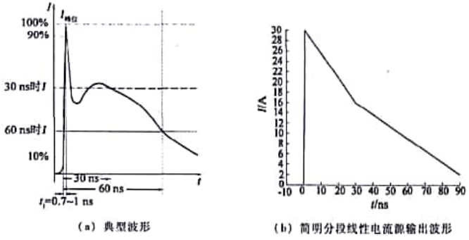 ESD沖擊輸出電流波形
