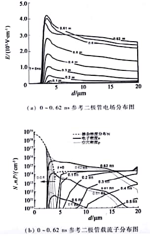 參考二極管x=35μm處0~0.62 ns內(nèi)部參數(shù)圖