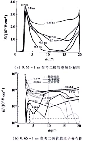 參考二極管x=3μm處0.65~1 ns內(nèi)部參數(shù)圖