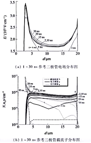 參考二極管x=35μm處1~30 ns內(nèi)部參數(shù)圖