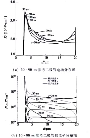 參考二極管x=35μm處30~90 ns內(nèi)部參數(shù)圖
