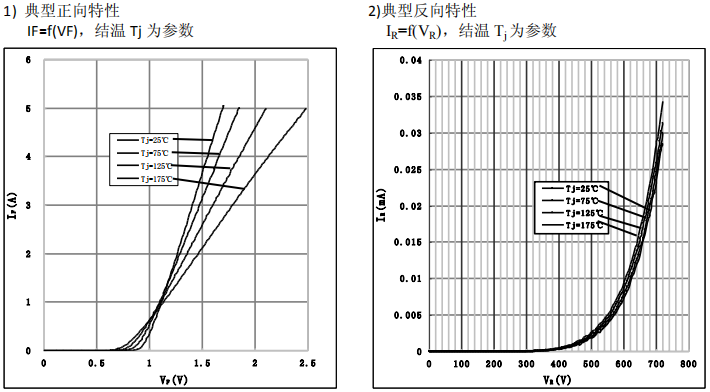 碳化硅二極管HSS0365A性能曲線圖