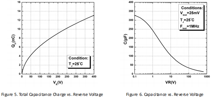 碳化硅二極管HSS0665A性能曲線圖5、圖6