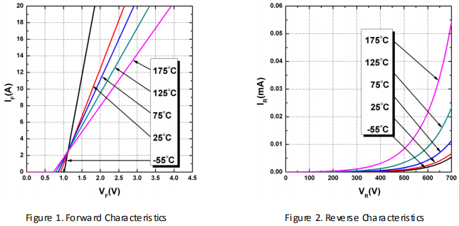 碳化硅二極管HSS0865A性能曲線圖1、圖2