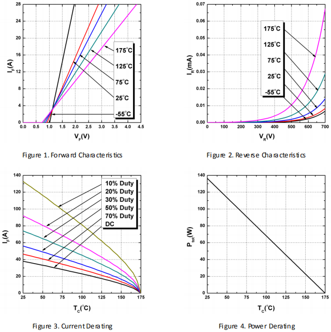 碳化硅二極管HSS1065C性能曲線圖1~4