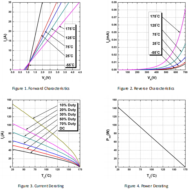 碳化硅二極管HSS1265C性能曲線圖1~4