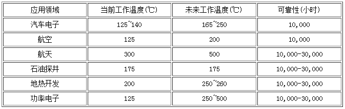  當(dāng)前與未來導(dǎo)體器件工作溫度的比較