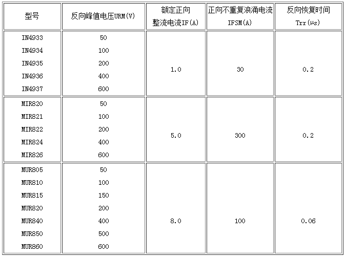 IN、MR、MUR系列快恢復二極管的主要參數