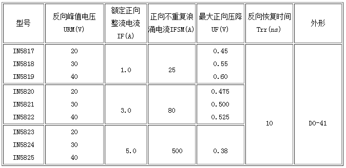 IN系列肖特基二極管的主要參數