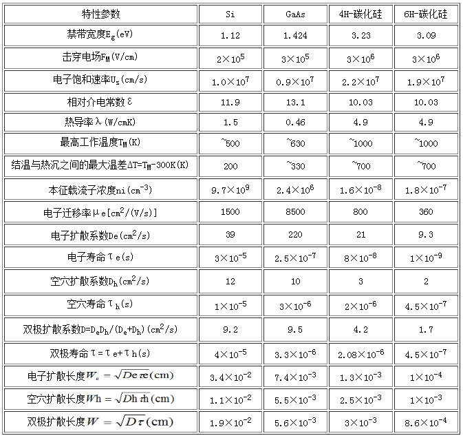 室溫時(shí)幾種半導(dǎo)體材料的物理特性比較