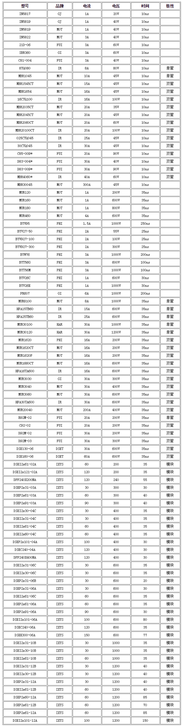 進(jìn)口快恢復(fù)二極管選型表