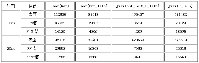 帶與不帶緩沖層結(jié)構(gòu)FRD在ESD過(guò)程中10ns、20ns最大電流密度對(duì)比