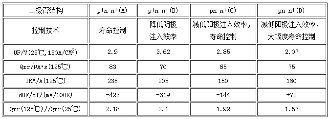 不同二極管結(jié)構(gòu)對(duì)應(yīng)的特性參數(shù)