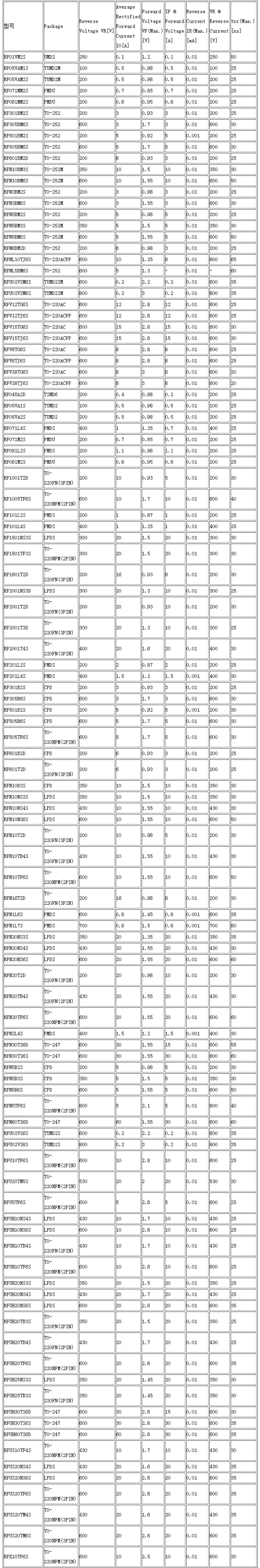 羅姆快恢復(fù)二極管型號與參數(shù)