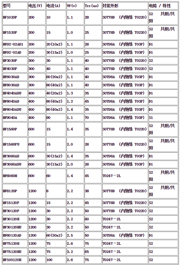 海飛樂技術(shù)有限公司常用快恢復(fù)二極管型號和應(yīng)用參數(shù)