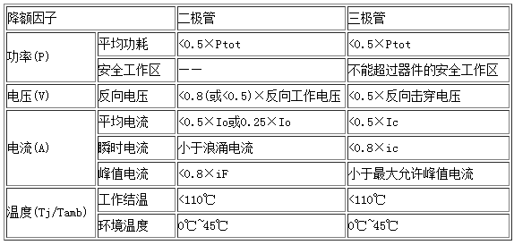  二、三極管典型降額范圍