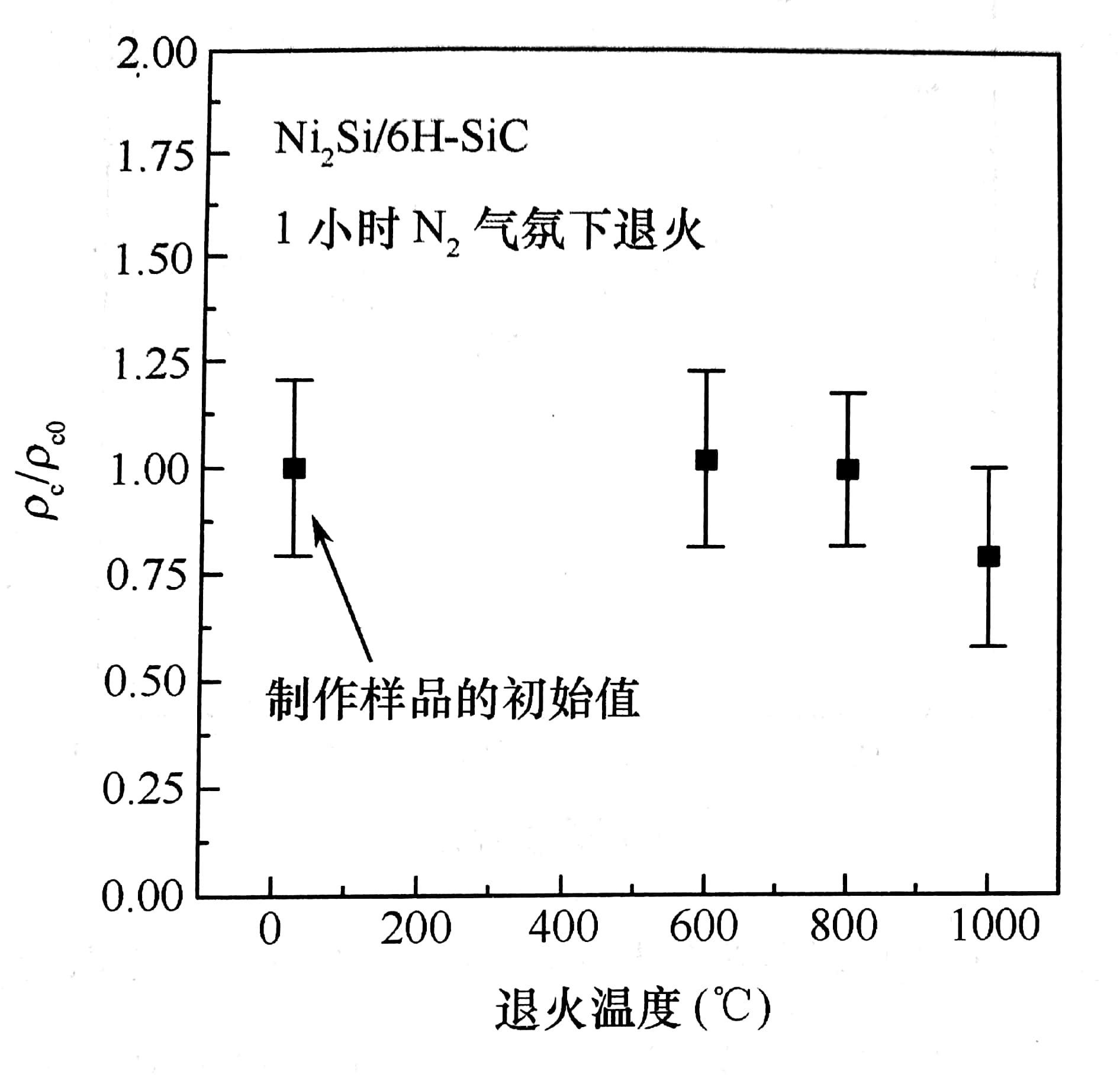 n型6H-SiC上在N2中退火1小時形成的Ni2Si接觸比接觸電阻?c相對于初始值?c(3.9×10-5?cm2)為退火溫度的函數(shù)