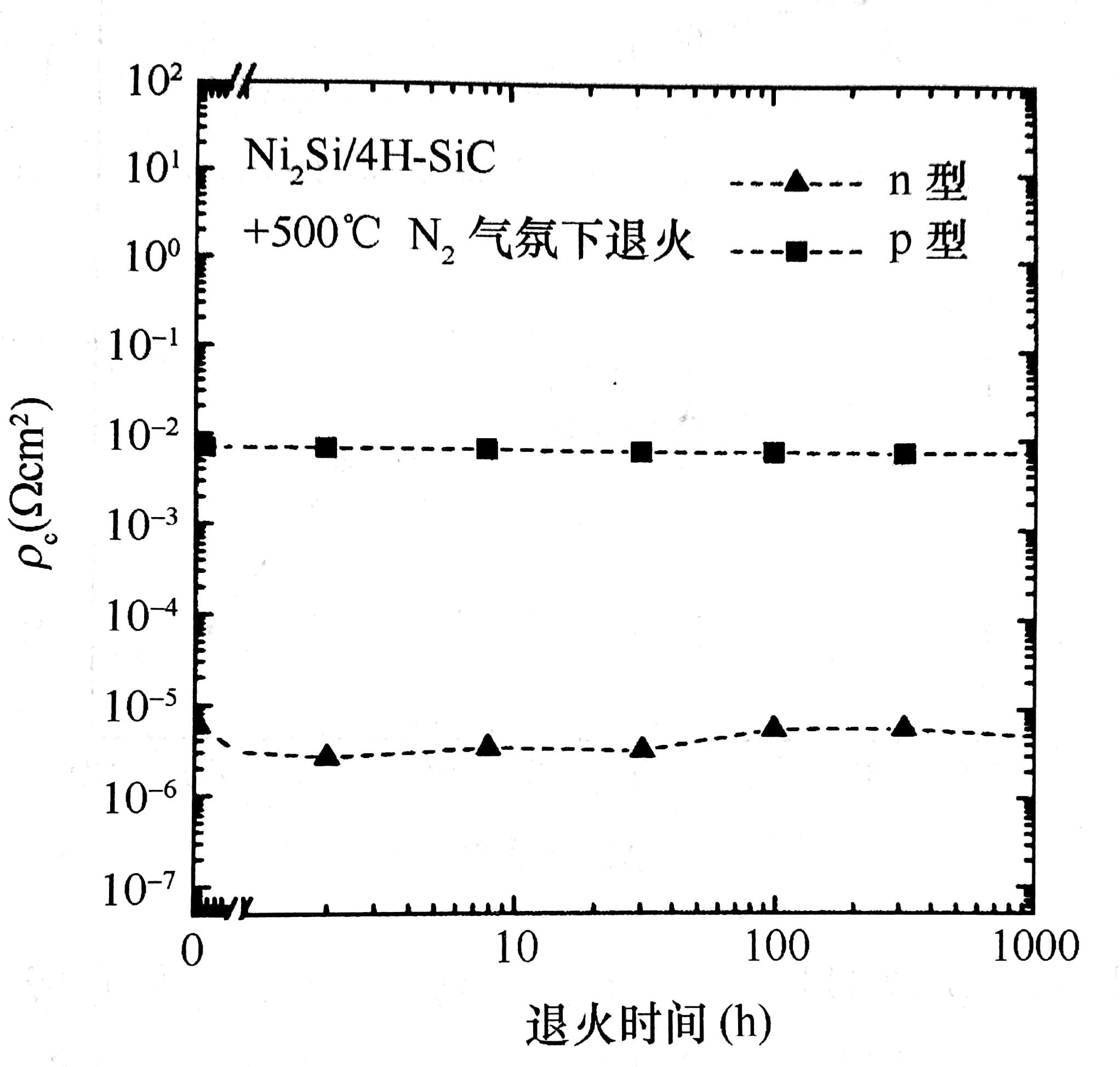 制作在n型和p型重?fù)诫s的(~2×1020cm-3)SiC上,并在500℃的N2中退火形成的Ni2Si接觸的比接觸電阻?c可以看成是退火時間的函數(shù)