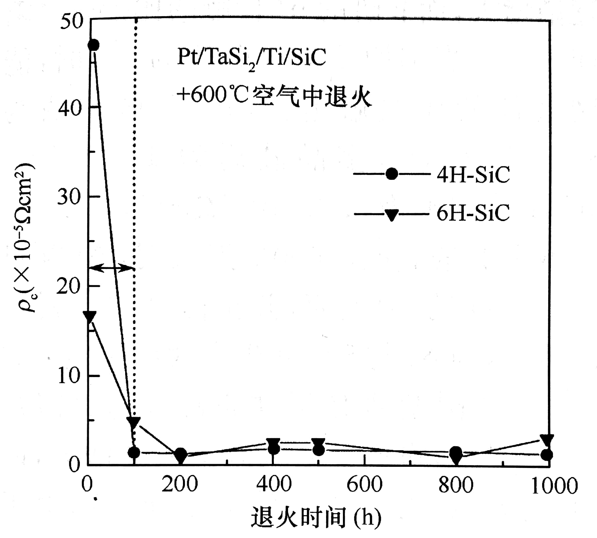 制作在n型和p型SiC上并在600℃空氣中退火形成的Ti(100nm)/TaSi2(400nm)/Pt(200nm)接觸比接觸電阻?c為退火時間的函數(shù)