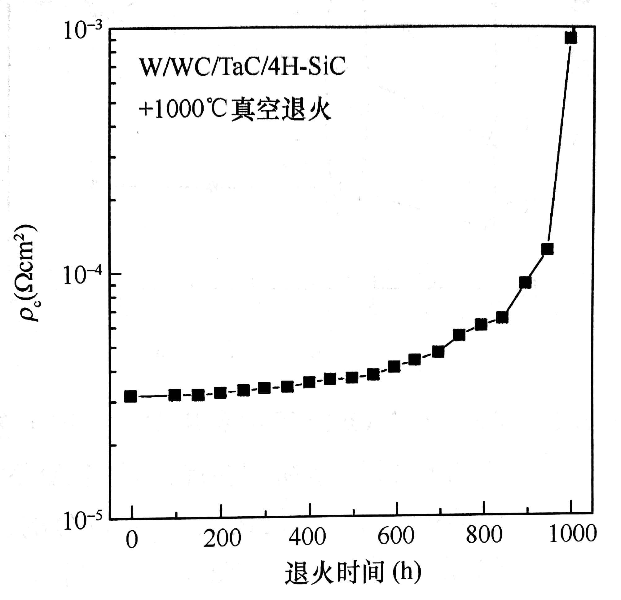 n型(~8.1×1018cm-3)4H-SiC在1000℃真空中退火形成的TaC(100nm)/WC(10nm)/W(50nm)接觸比接觸電阻?c作為退火時間的