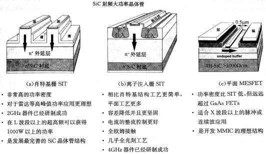 幾種不同的SiC射頻大功率晶體管