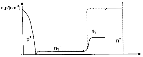 普通基區(qū)(虛線)及雙基區(qū)〔實線)P-i-N二極管摻雜濃度分布示意圖