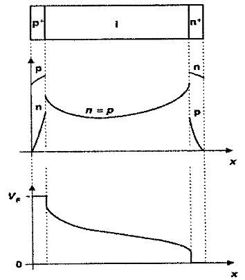 二極管正向偏置時(shí)的載流子及電勢(shì)分布