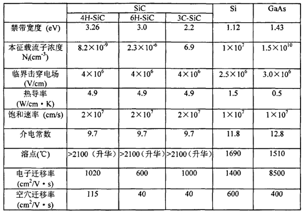 室溫下幾種半導(dǎo)體材料特性的比較