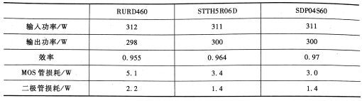 輸入電壓220V下的效率測量值